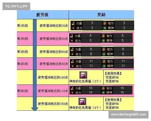 DNF玩家必看高效提升每日疲劳值上限与快速获取额外疲劳的方法解析 DNF玩家必看高效提升每日疲劳值上限与快速获取额外疲劳的方法解析